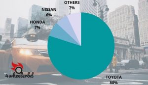 Car Marketshare in BD